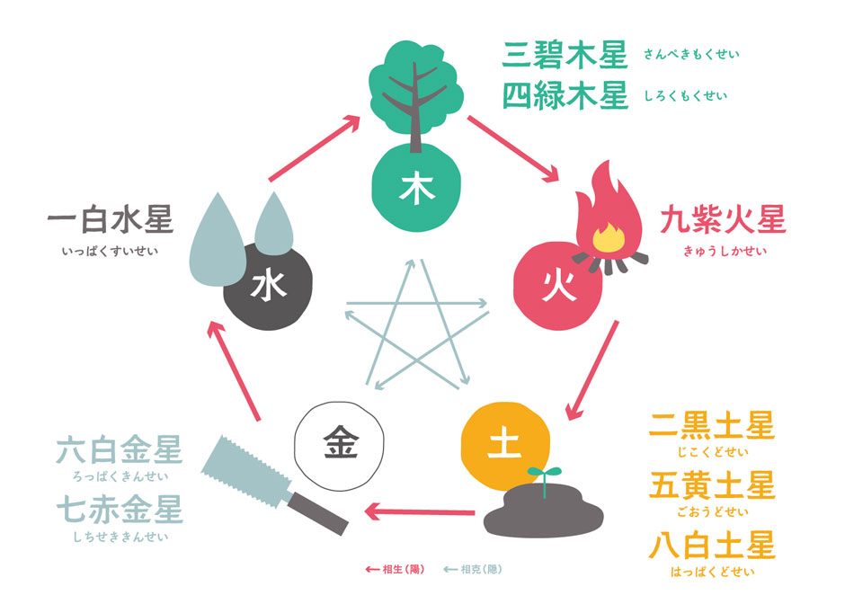 陰陽五行と九星気学の図