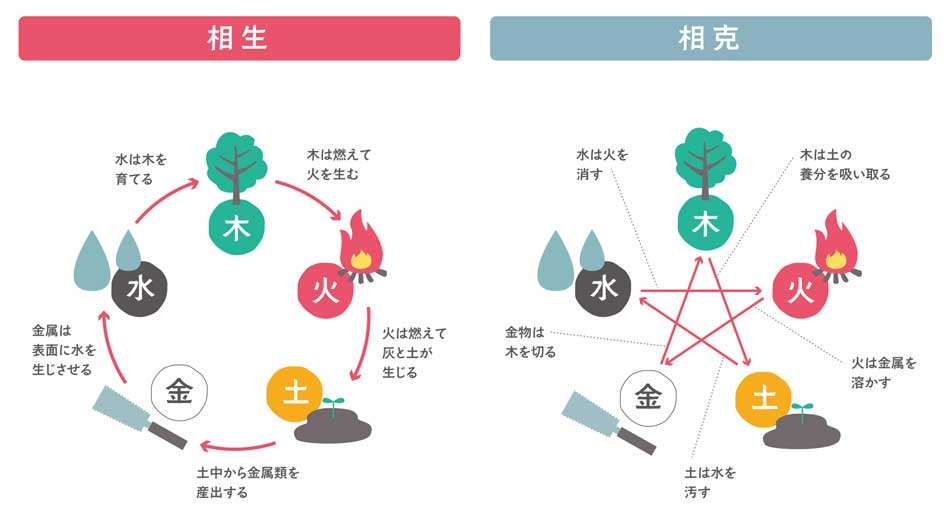 五行の相性と相克のイラスト